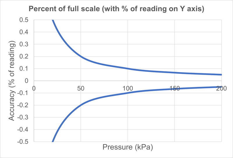 Understanding Pressure Calibrator Accuracy Specifications